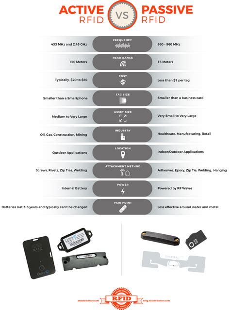 passive rfid frequency